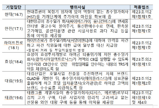 2013년 8월 시행돼 현재까지 현대·한진·하이트진로·효성·대림·태광 등 6개 기업이 이 규정을 위반해 공정위의 제재를 받았다.   공정거래위원회 제공
